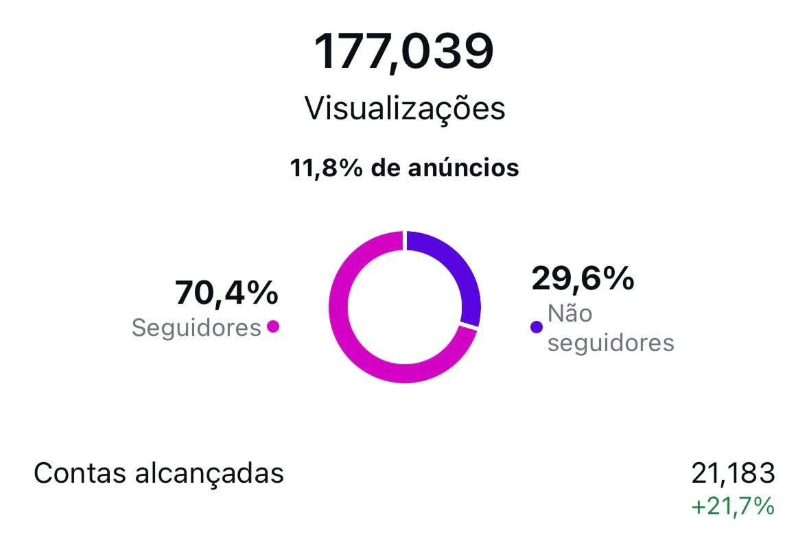 Gráfico de métricas